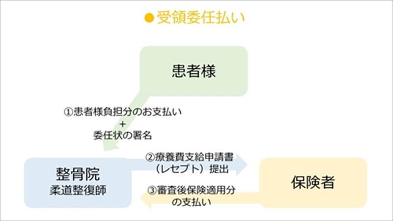 整骨院の受領委任払いの仕組みを図解|取手市くまもと整骨院