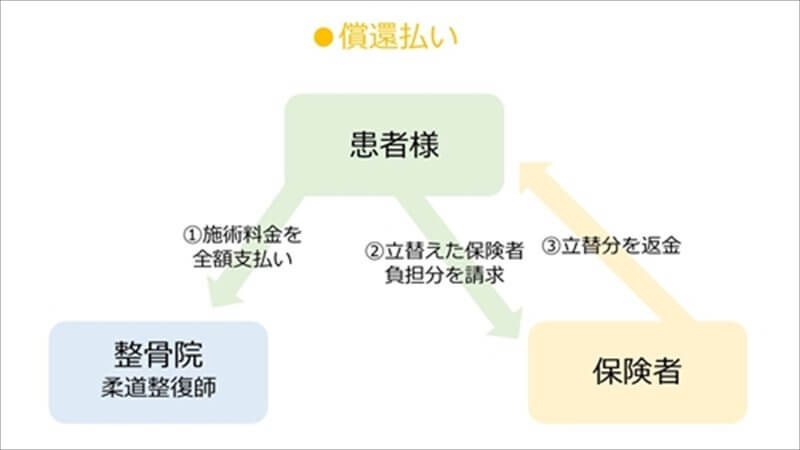 整骨院の償還払いの流れを図解|保険施術の仕組み